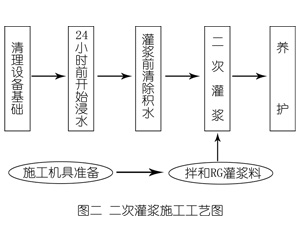 遵化灌浆料施工工艺—文字完整版